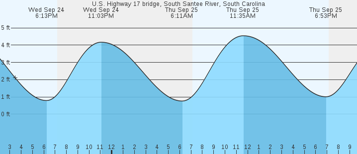 tide graph