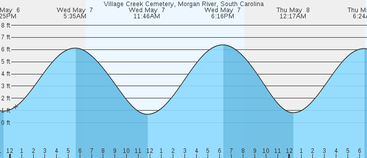 tide graph