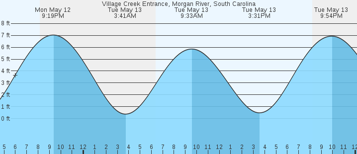tide graph