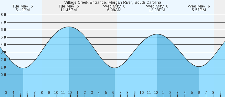 tide graph