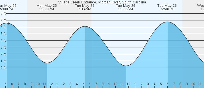 tide graph
