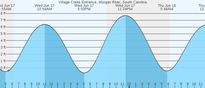 tide graph
