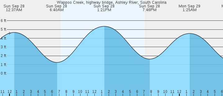 tide graph