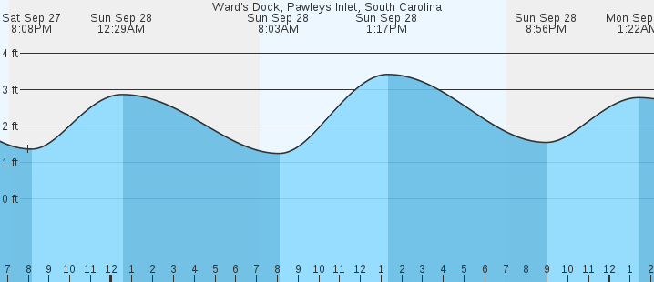 tide graph