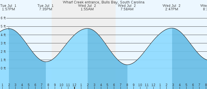 tide graph