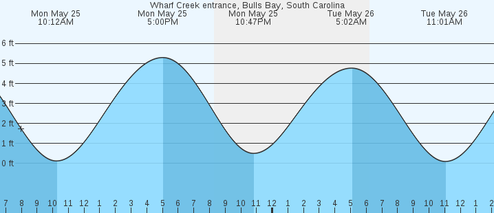 tide graph