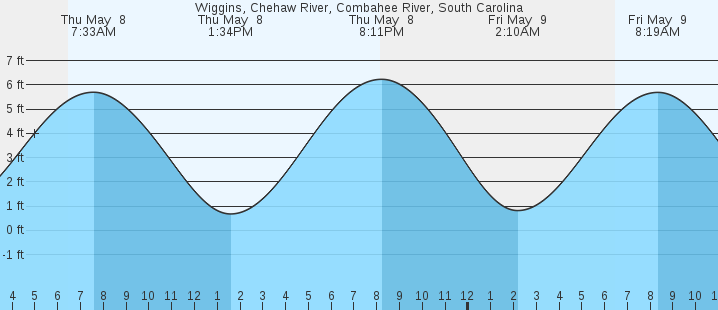 tide graph