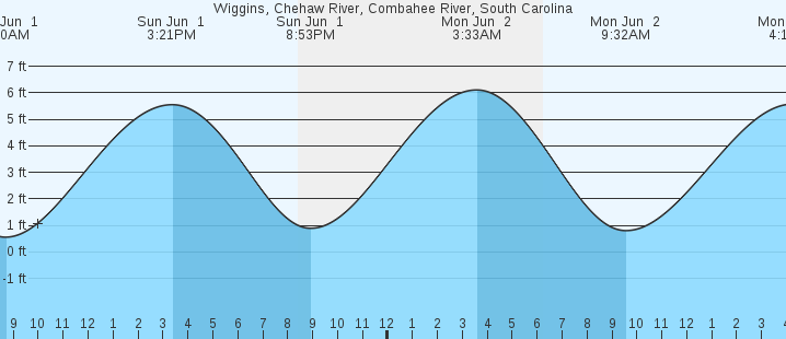 tide graph