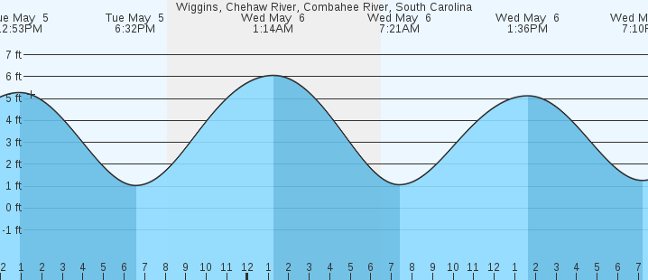 tide graph