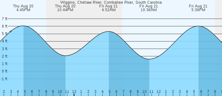 tide graph