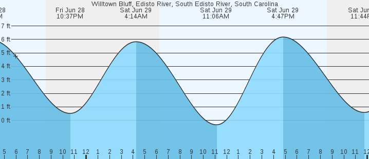 Edisto River Tide Chart