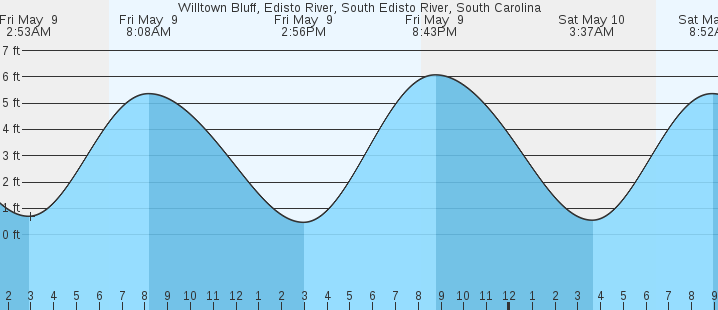 tide graph