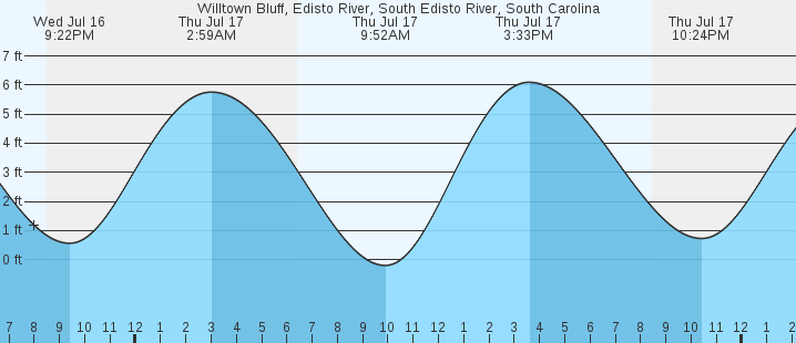 tide graph