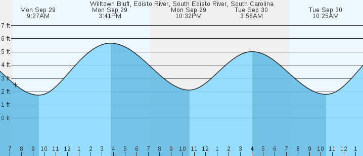tide graph