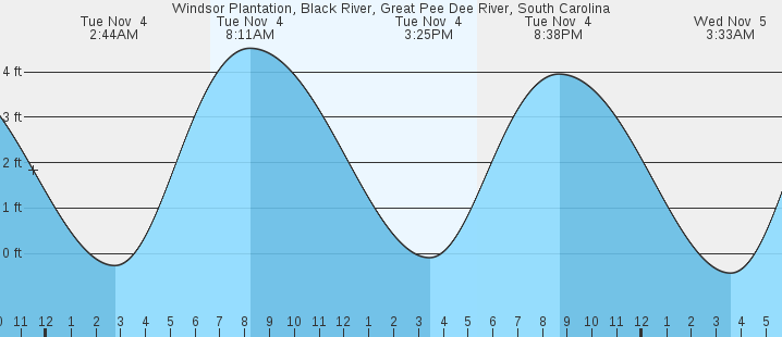tide graph