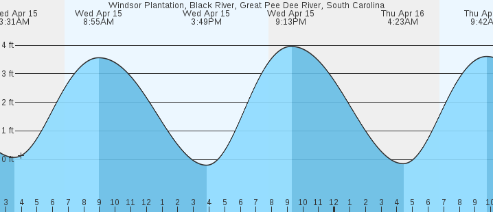 tide graph