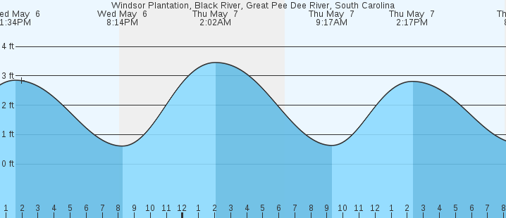tide graph