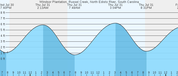 tide graph