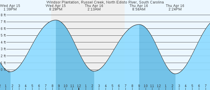 tide graph