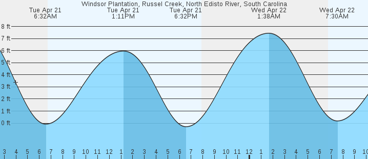 tide graph