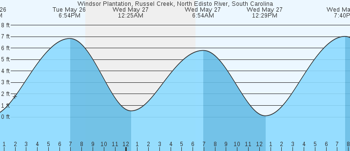 tide graph