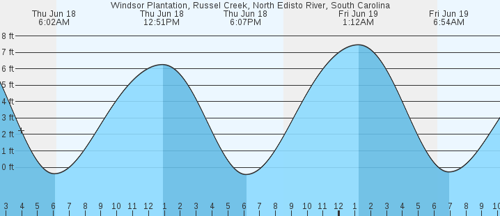 tide graph