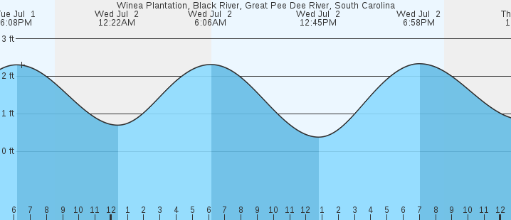 tide graph