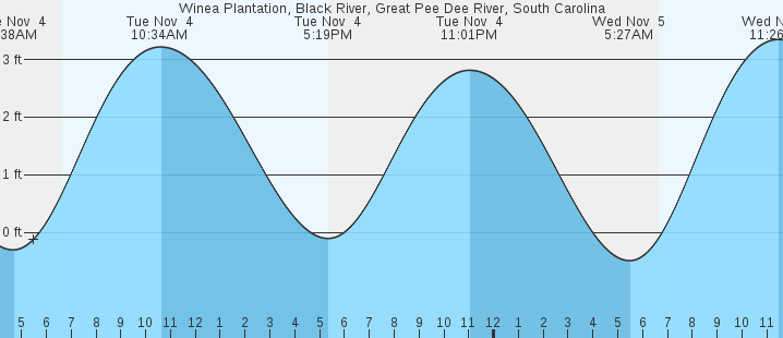 tide graph