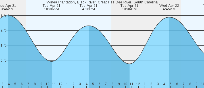 tide graph