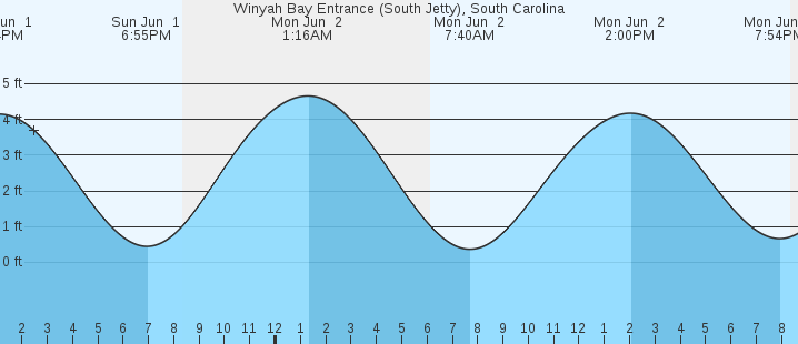 tide graph