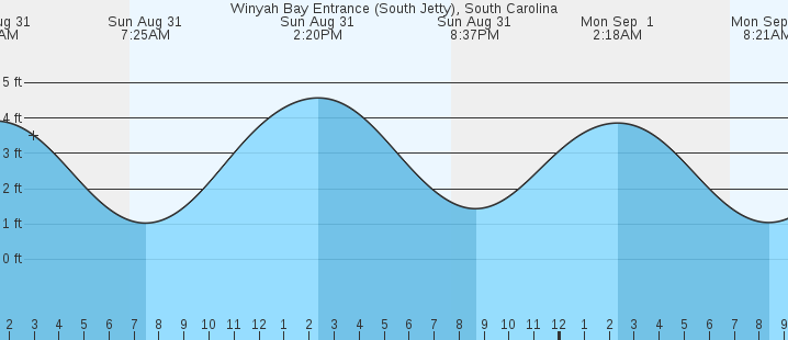 tide graph