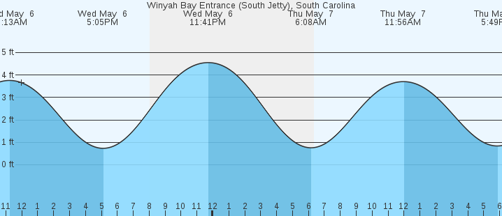 tide graph