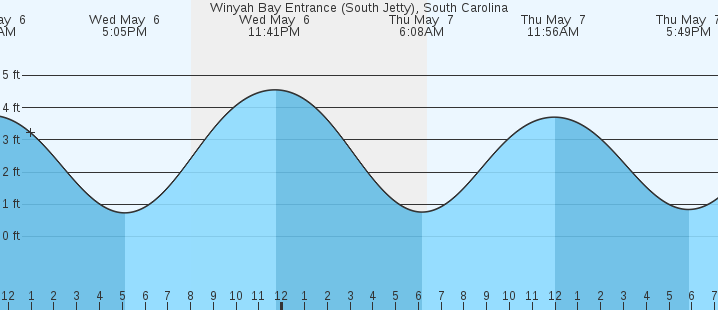 tide graph
