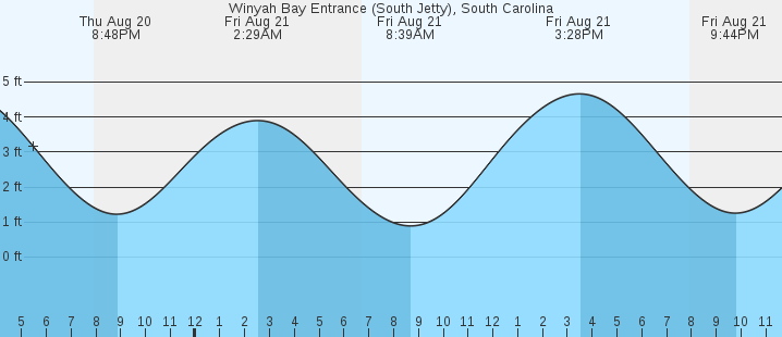 tide graph