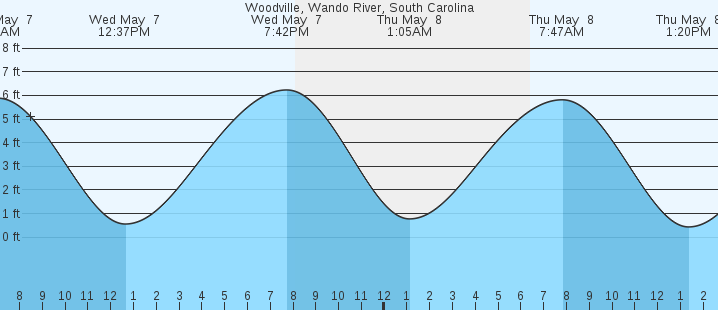 tide graph