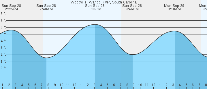 tide graph