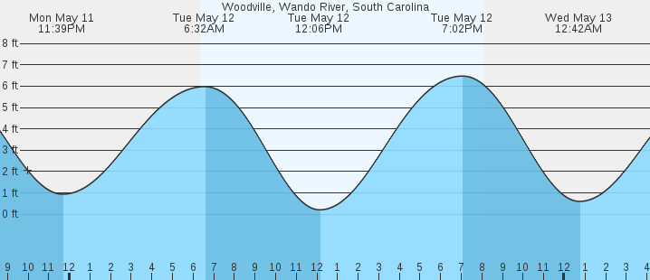 tide graph