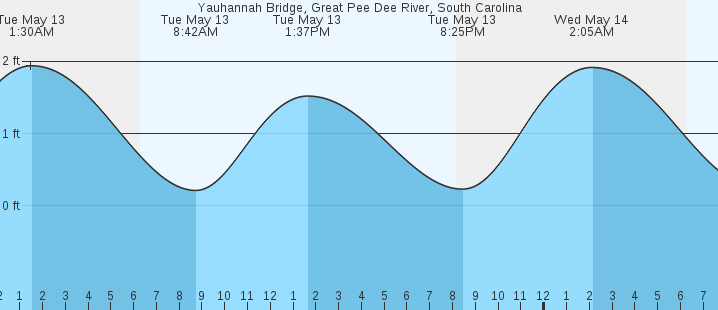 tide graph