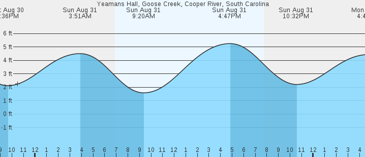 tide graph