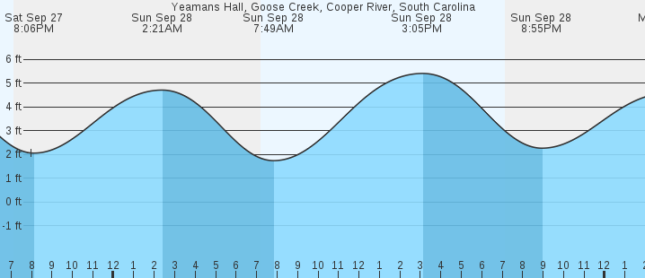 tide graph