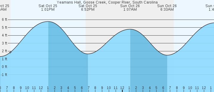 tide graph