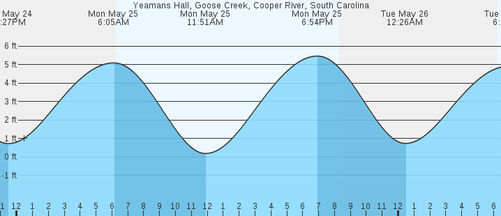 tide graph