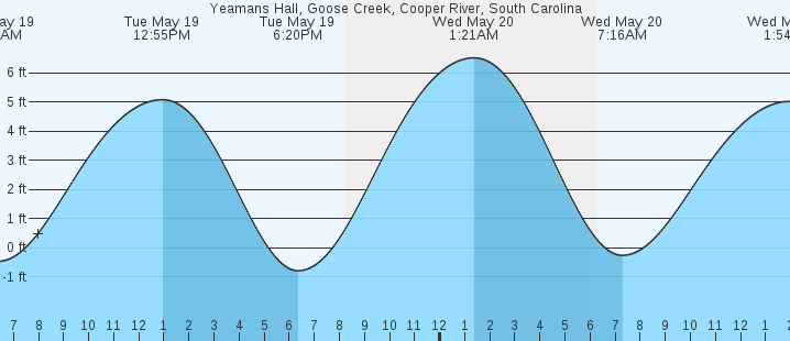 tide graph