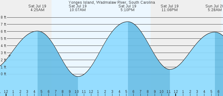 tide graph