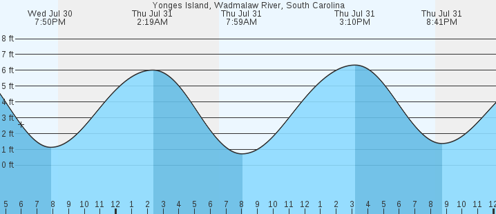 tide graph