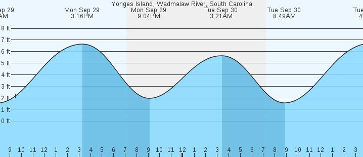 tide graph