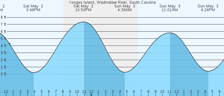 tide graph