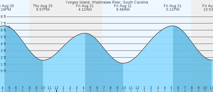 tide graph