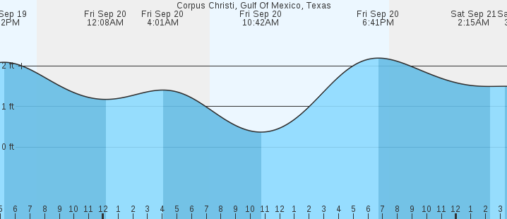 corpus-christi-gulf-of-mexico-tx-tides-marineweather