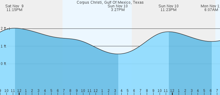 corpus-christi-gulf-of-mexico-tx-tides-marineweather